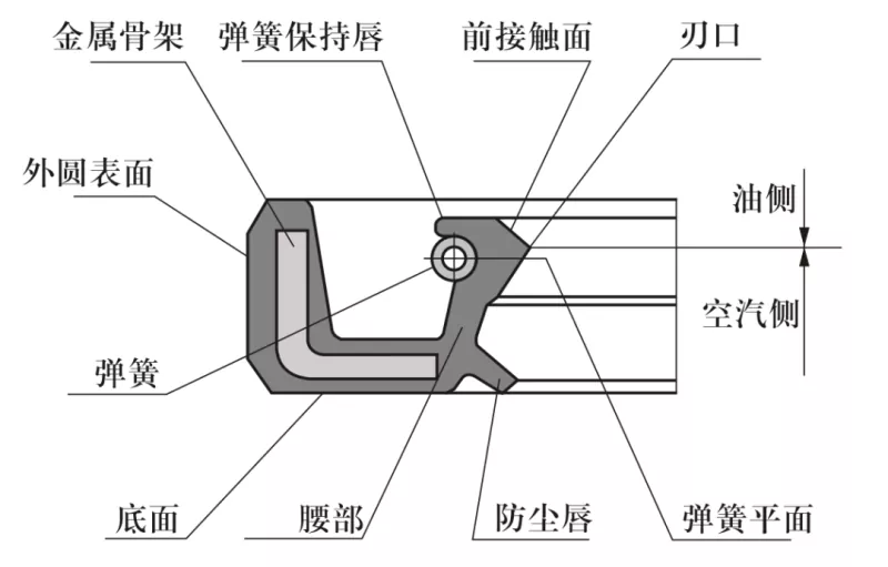 Mga Batayan ng Pagse-sealing: Rotary Shaft Lip Seals (Oil Seals)